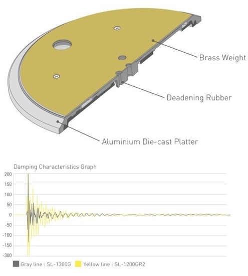 Technics SL-1300GE-S